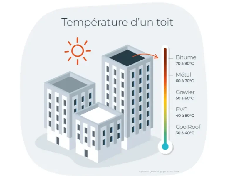 température d’un toit température d'un toit